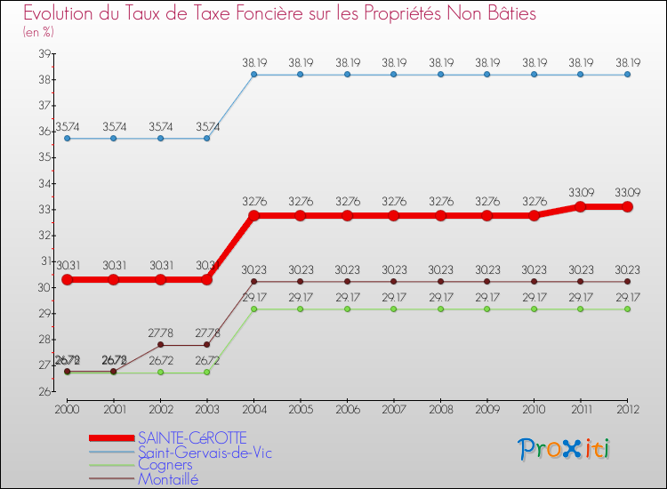 Evolution du taux de la taxe foncière sur les immeubles et terrains non batis pour SAINTE-CéROTTE et les communes proches de 2000 à 2012 Comparaison des taux de la taxe foncière sur les immeubles et terrains non batis pour SAINTE-CéROTTE et les communes voisines de 2000 à 2012
