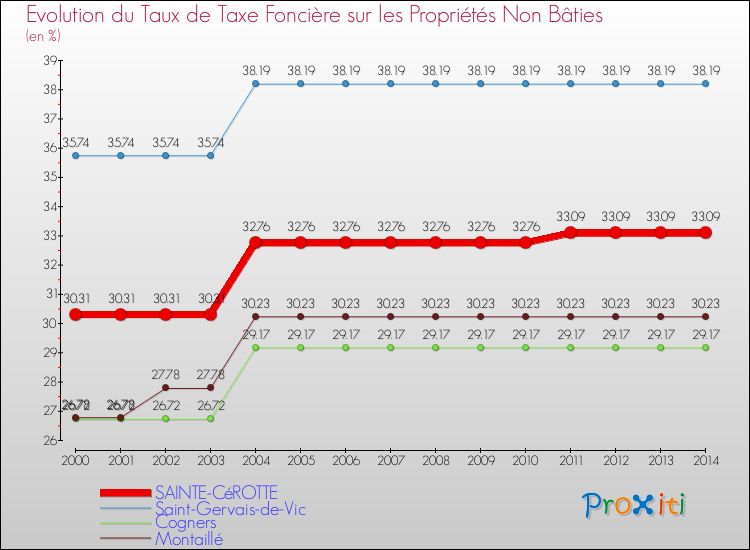 Evolution du taux de la taxe foncière sur les immeubles et terrains non batis pour SAINTE-CéROTTE et les communes proches de 2000 à 2014 Comparaison des taux de la taxe foncière sur les immeubles et terrains non batis pour SAINTE-CéROTTE et les communes voisines de 2000 à 2014
