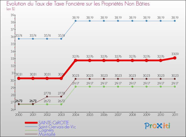Evolution du taux de la taxe foncière sur les immeubles et terrains non batis pour SAINTE-CéROTTE et les communes proches Comparaison des taux de la taxe foncière sur les immeubles et terrains non batis pour SAINTE-CéROTTE et les communes voisines