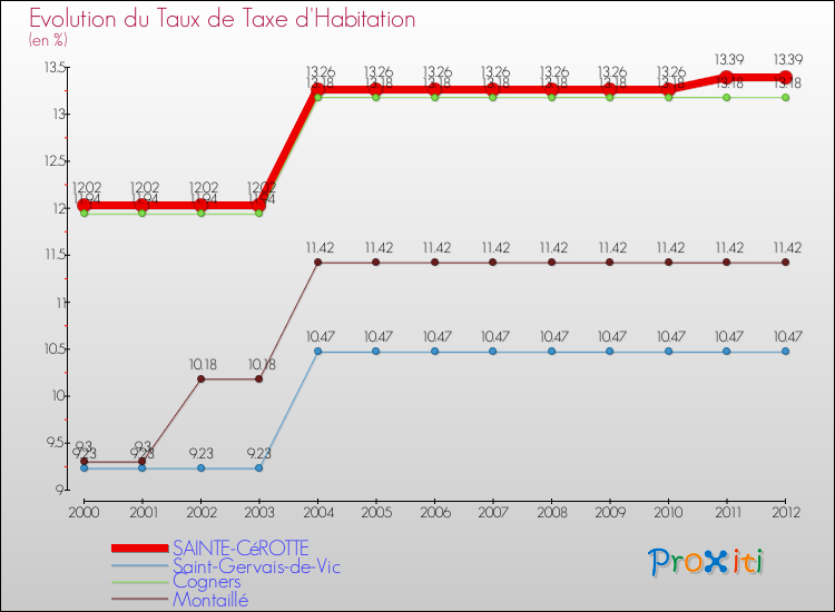 Evolution du taux de la taxe d'habitation pour SAINTE-CéROTTE et les communes proches Comparaison des taux de la taxe d'habitation pour SAINTE-CéROTTE et les communes voisines