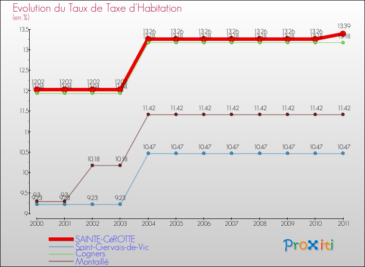 Evolution du taux de la taxe d'habitation pour SAINTE-CéROTTE et les communes proches Comparaison des taux de la taxe d'habitation pour SAINTE-CéROTTE et les communes voisines