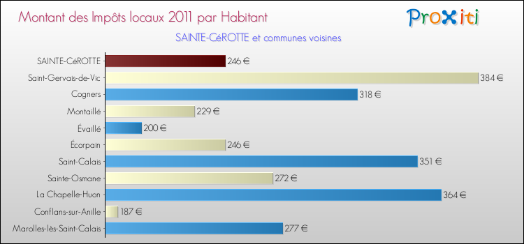 Montant des impôts locaux par Habitant pour SAINTE-CéROTTE et les communes proches Comparaison des impôts locaux par habitant pour SAINTE-CéROTTE et les communes voisines