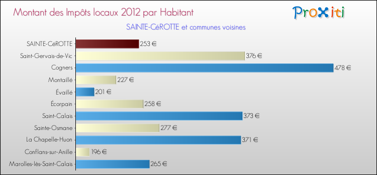 Montant des impôts locaux par Habitant pour SAINTE-CéROTTE et les communes proches Comparaison des impôts locaux par habitant pour SAINTE-CéROTTE et les communes voisines