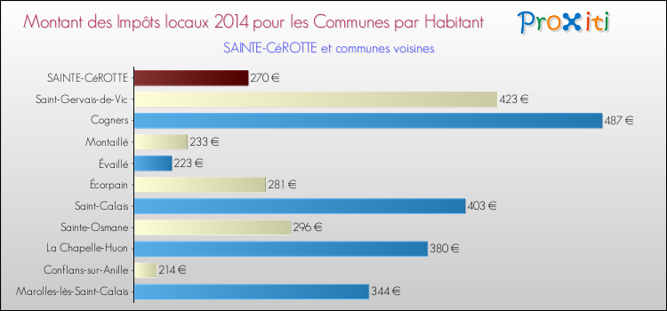 Montant des impôts locaux par Habitant pour SAINTE-CéROTTE et les communes proches en 2014 Comparaison des impôts locaux par habitant pour SAINTE-CéROTTE et les communes voisines en 2014