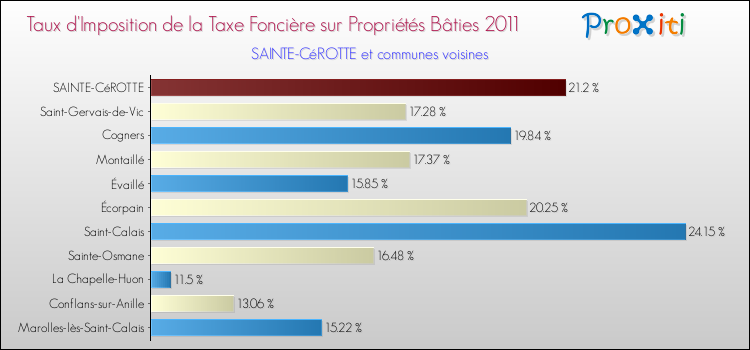 Taux d'imposition de la taxe foncière sur le bati 2011 pour SAINTE-CéROTTE et les communes proches Comparaison des taux d'imposition de la taxe foncière sur le bati 2011 pour SAINTE-CéROTTE et les communes voisines