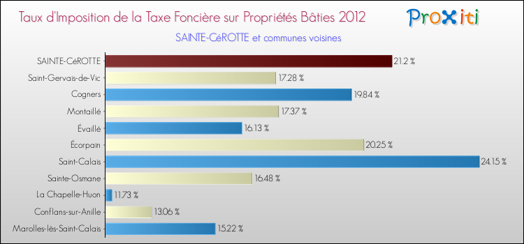 Taux d'imposition de la taxe foncière sur le bati 2012 pour SAINTE-CéROTTE et les communes proches Comparaison des taux d'imposition de la taxe foncière sur le bati 2012 pour SAINTE-CéROTTE et les communes voisines