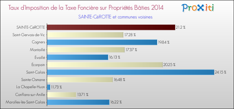Taux d'imposition de la taxe foncière sur le bati 2014 pour SAINTE-CéROTTE et les communes proches Comparaison des taux d'imposition de la taxe foncière sur le bati 2014 pour SAINTE-CéROTTE et les communes voisines