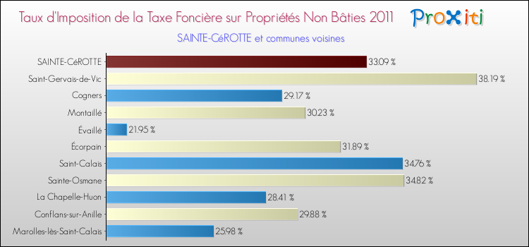 Taux d'imposition de la taxe foncière sur les immeubles et terrains non batis 2011 pour SAINTE-CéROTTE et les communes proches Comparaison des taux d'imposition de la taxe foncière sur les immeubles et terrains non batis 2011 pour SAINTE-CéROTTE et les communes voisines