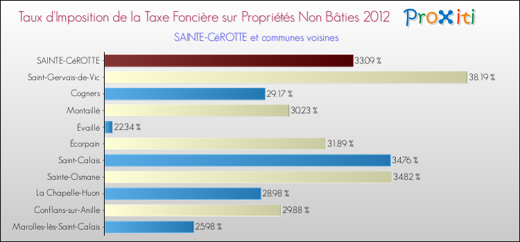 Taux d'imposition de la taxe foncière sur les immeubles et terrains non batis 2012 pour SAINTE-CéROTTE et les communes proches Comparaison des taux d'imposition de la taxe foncière sur les immeubles et terrains non batis 2012 pour SAINTE-CéROTTE et les communes voisines