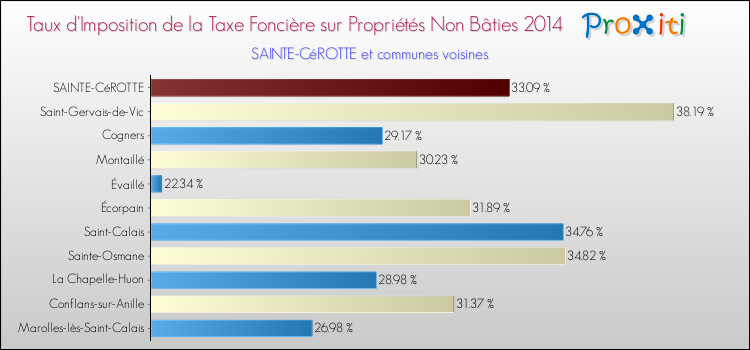 Taux d'imposition de la taxe foncière sur les immeubles et terrains non batis 2014 pour SAINTE-CéROTTE et les communes proches Comparaison des taux d'imposition de la taxe foncière sur les immeubles et terrains non batis 2014 pour SAINTE-CéROTTE et les communes voisines