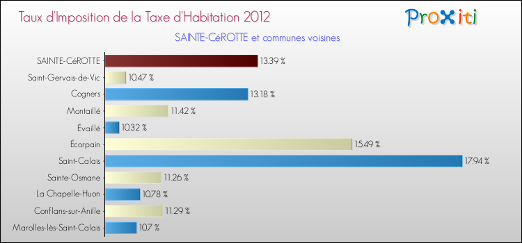 Taux d'imposition de la taxe d'habitation 2012 pour SAINTE-CéROTTE et les communes proches Comparaison des taux d'imposition de la taxe d'habitation 2012 pour SAINTE-CéROTTE et les communes voisines