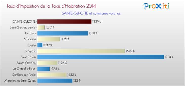 Taux d'imposition de la taxe d'habitation 2014 pour SAINTE-CéROTTE et les communes proches Comparaison des taux d'imposition de la taxe d'habitation 2014 pour SAINTE-CéROTTE et les communes voisines