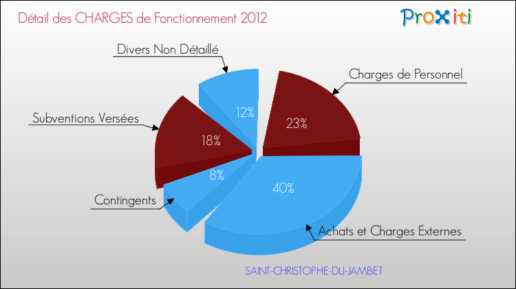 Décomposition des Charges de Fonctionnement 2012 de la commune de SAINT-CHRISTOPHE-DU-JAMBET Charges de Fonctionnement 2012 pour la commune de SAINT-CHRISTOPHE-DU-JAMBET