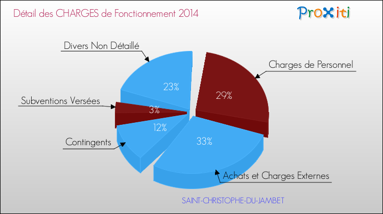 Décomposition des Charges de Fonctionnement 2014 de la commune de SAINT-CHRISTOPHE-DU-JAMBET Charges de Fonctionnement 2014 pour la commune de SAINT-CHRISTOPHE-DU-JAMBET