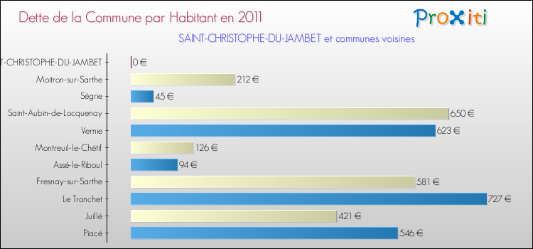 Dette par habitant de la commune en 2011 pour SAINT-CHRISTOPHE-DU-JAMBET et les communes proches Comparaison de la dette par habitant de la commune en 2011 pour SAINT-CHRISTOPHE-DU-JAMBET et les communes voisines