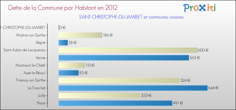 Dette par habitant de la commune en 2012 pour SAINT-CHRISTOPHE-DU-JAMBET et les communes proches Comparaison de la dette par habitant de la commune en 2012 pour SAINT-CHRISTOPHE-DU-JAMBET et les communes voisines