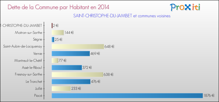Dette par habitant de la commune en 2014 pour SAINT-CHRISTOPHE-DU-JAMBET et les communes proches Comparaison de la dette par habitant de la commune en 2014 pour SAINT-CHRISTOPHE-DU-JAMBET et les communes voisines