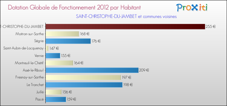 Montant des dotations globales de fonctionnement DGF par Habitant pour SAINT-CHRISTOPHE-DU-JAMBET et les communes proches Comparaison des des dotations globales de fonctionnement DGF par habitant pour SAINT-CHRISTOPHE-DU-JAMBET et les communes voisines