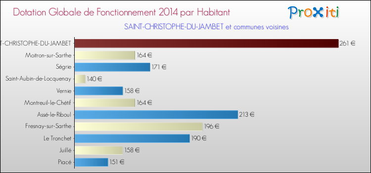 Montant des dotations globales de fonctionnement DGF par Habitant pour SAINT-CHRISTOPHE-DU-JAMBET et les communes proches en 2014. Comparaison des des dotations globales de fonctionnement DGF par habitant pour SAINT-CHRISTOPHE-DU-JAMBET et les communes voisines en 2014.
