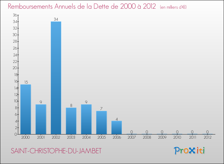 Evolution de l'annuité de la dette pour la commune de SAINT-CHRISTOPHE-DU-JAMBET de 2000 à 2012 Annuités de la dette pour SAINT-CHRISTOPHE-DU-JAMBET de 2000 à 2012