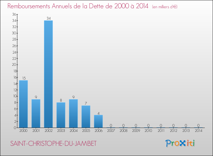 Evolution de l'annuité de la dette pour la commune de SAINT-CHRISTOPHE-DU-JAMBET de 2000 à 2014 Annuités de la dette pour SAINT-CHRISTOPHE-DU-JAMBET de 2000 à 2014