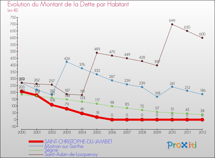Evolution de la dette par habitant pour la commune de SAINT-CHRISTOPHE-DU-JAMBET et les communes proches de 2000 à 2012 Comparaison de la dette par habitant pour SAINT-CHRISTOPHE-DU-JAMBET et les communes voisines de 2000 à 2012