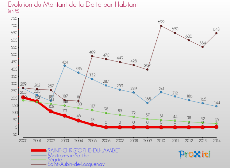 Evolution de la dette par habitant pour la commune de SAINT-CHRISTOPHE-DU-JAMBET et les communes proches de 2000 à 2014 Comparaison de la dette par habitant pour SAINT-CHRISTOPHE-DU-JAMBET et les communes voisines de 2000 à 2014