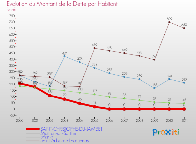 Evolution de la dette par habitant pour la commune de SAINT-CHRISTOPHE-DU-JAMBET et les communes proches Comparaison de la dette par habitant pour SAINT-CHRISTOPHE-DU-JAMBET et les communes voisines