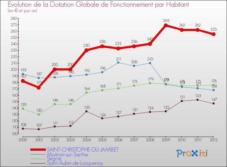 Evolution et montant de la dotation globale de fonctionnement par Habitant pour SAINT-CHRISTOPHE-DU-JAMBET et les communes proches Comparaison des dotations globales de fonctionnement par habitant pour SAINT-CHRISTOPHE-DU-JAMBET et les communes voisines