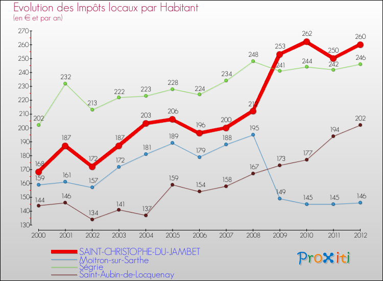Evolution et montant des impôts locaux par Habitant pour SAINT-CHRISTOPHE-DU-JAMBET et les communes proches Comparaison des impôts locaux par habitant pour SAINT-CHRISTOPHE-DU-JAMBET et les communes voisines