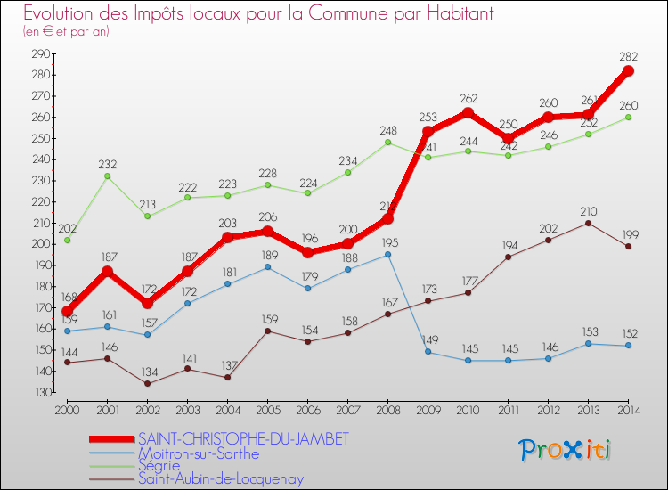 Evolution et montant des impôts locaux par Habitant pour SAINT-CHRISTOPHE-DU-JAMBET et les communes proches de 2000 à 2014 Comparaison des impôts locaux par habitant pour SAINT-CHRISTOPHE-DU-JAMBET et les communes voisines de 2000 à 2014