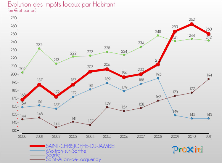 Evolution et montant des impôts locaux par Habitant pour SAINT-CHRISTOPHE-DU-JAMBET et les communes proches Comparaison des impôts locaux par habitant pour SAINT-CHRISTOPHE-DU-JAMBET et les communes voisines