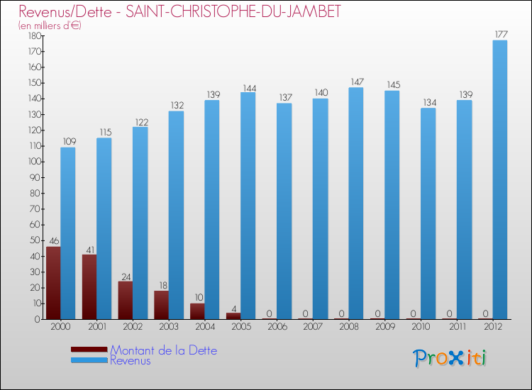 Evolution comparée de la dette et des revenus pour la commune de SAINT-CHRISTOPHE-DU-JAMBET de 2000 à 2012 Comparaison de la dette et des revenus pour SAINT-CHRISTOPHE-DU-JAMBET de 2000 à 2012