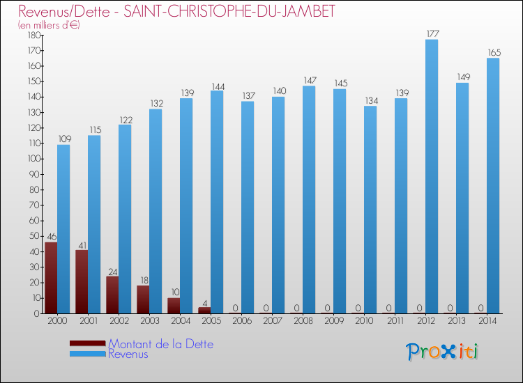 Evolution comparée de la dette et des revenus pour la commune de SAINT-CHRISTOPHE-DU-JAMBET de 2000 à 2014 Comparaison de la dette et des revenus pour SAINT-CHRISTOPHE-DU-JAMBET de 2000 à 2014