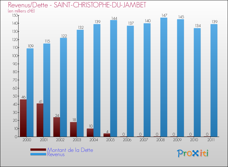 Evolution comparée de la dette et des revenus pour la commune de SAINT-CHRISTOPHE-DU-JAMBET de 2000 à 2011 Comparaison de la dette et des revenus pour SAINT-CHRISTOPHE-DU-JAMBET de 2000 à 2011