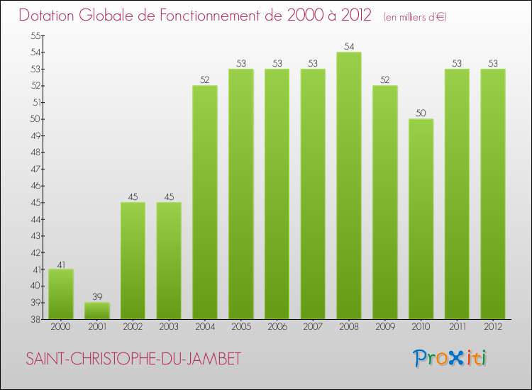Evolution du montant de la Dotation Globale de Fonctionnement pour la commune de SAINT-CHRISTOPHE-DU-JAMBET de 2000 à 2012 Evolution du montant de la Dotation Globale de Fonctionnement pour SAINT-CHRISTOPHE-DU-JAMBET de 2000 à 2012