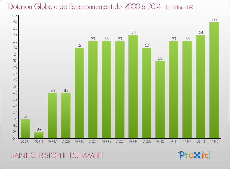 Evolution du montant de la Dotation Globale de Fonctionnement pour la commune de SAINT-CHRISTOPHE-DU-JAMBET de 2000 à 2014 Evolution du montant de la Dotation Globale de Fonctionnement pour SAINT-CHRISTOPHE-DU-JAMBET de 2000 à 2014