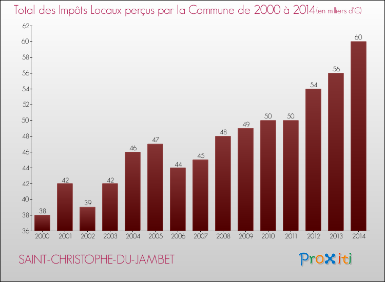 Evolution des Impôts Locaux pour la commune de SAINT-CHRISTOPHE-DU-JAMBET de 2000 à 2014 Evolution des Impôts Locaux pour SAINT-CHRISTOPHE-DU-JAMBET de 2000 à 2014