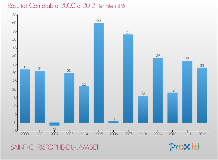 Evolution du résultat comptable pour la commune de SAINT-CHRISTOPHE-DU-JAMBET de 2000 à 2012 Evolution du résultat comptable pour SAINT-CHRISTOPHE-DU-JAMBET de 2000 à 2012