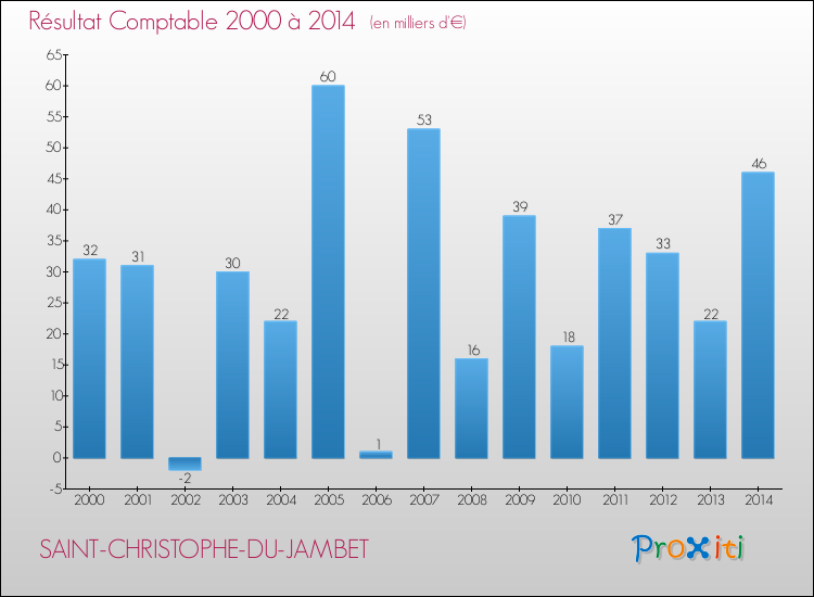 Evolution du résultat comptable pour la commune de SAINT-CHRISTOPHE-DU-JAMBET de 2000 à 2014 Evolution du résultat comptable pour SAINT-CHRISTOPHE-DU-JAMBET de 2000 à 2014