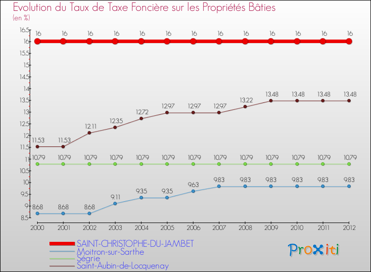 Evolution du taux de la taxe foncière sur le bati pour SAINT-CHRISTOPHE-DU-JAMBET et les communes proches de 2000 à 2012 Comparaison des taux de taxe foncière sur le bati pour SAINT-CHRISTOPHE-DU-JAMBET et les communes voisines de 2000 à 2012