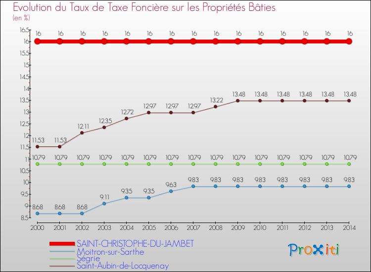 Evolution du taux de la taxe foncière sur le bati pour SAINT-CHRISTOPHE-DU-JAMBET et les communes proches de 2000 à 2014 Comparaison des taux de taxe foncière sur le bati pour SAINT-CHRISTOPHE-DU-JAMBET et les communes voisines de 2000 à 2014
