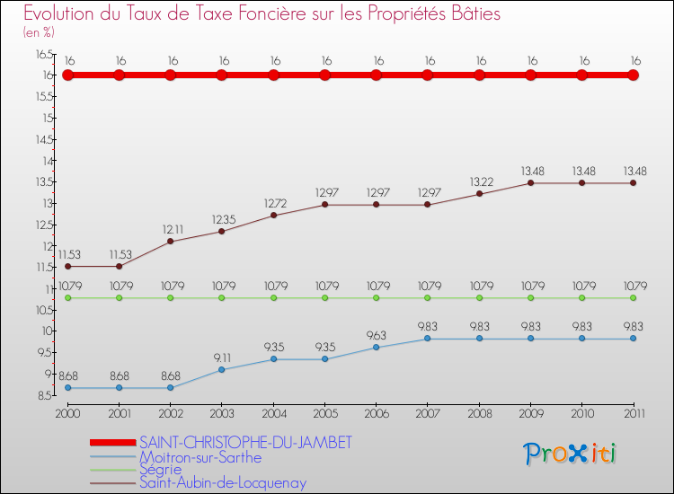 Evolution du taux de la taxe foncière sur le bati pour SAINT-CHRISTOPHE-DU-JAMBET et les communes proches Comparaison des taux de taxe foncière sur le bati pour SAINT-CHRISTOPHE-DU-JAMBET et les communes voisines