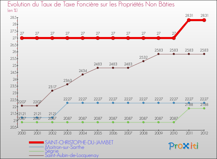 Evolution du taux de la taxe foncière sur les immeubles et terrains non batis pour SAINT-CHRISTOPHE-DU-JAMBET et les communes proches de 2000 à 2012 Comparaison des taux de la taxe foncière sur les immeubles et terrains non batis pour SAINT-CHRISTOPHE-DU-JAMBET et les communes voisines de 2000 à 2012