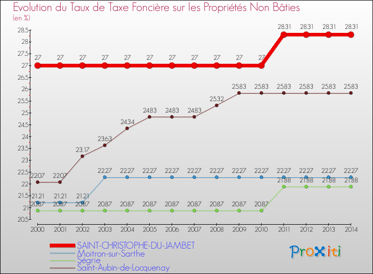 Evolution du taux de la taxe foncière sur les immeubles et terrains non batis pour SAINT-CHRISTOPHE-DU-JAMBET et les communes proches de 2000 à 2014 Comparaison des taux de la taxe foncière sur les immeubles et terrains non batis pour SAINT-CHRISTOPHE-DU-JAMBET et les communes voisines de 2000 à 2014