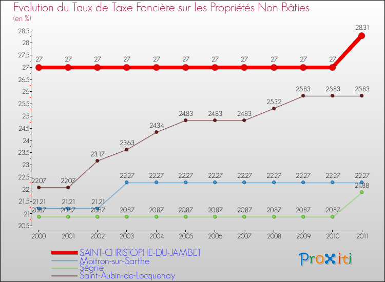 Evolution du taux de la taxe foncière sur les immeubles et terrains non batis pour SAINT-CHRISTOPHE-DU-JAMBET et les communes proches Comparaison des taux de la taxe foncière sur les immeubles et terrains non batis pour SAINT-CHRISTOPHE-DU-JAMBET et les communes voisines