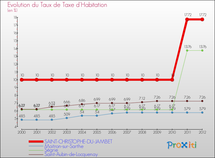 Evolution du taux de la taxe d'habitation pour SAINT-CHRISTOPHE-DU-JAMBET et les communes proches Comparaison des taux de la taxe d'habitation pour SAINT-CHRISTOPHE-DU-JAMBET et les communes voisines