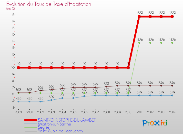 Evolution du taux de la taxe d'habitation pour SAINT-CHRISTOPHE-DU-JAMBET et les communes proches de 2000 à 2014 Comparaison des taux de la taxe d'habitation pour SAINT-CHRISTOPHE-DU-JAMBET et les communes voisines de 2000 à 2014