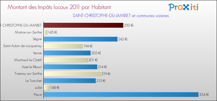 Montant des impôts locaux par Habitant pour SAINT-CHRISTOPHE-DU-JAMBET et les communes proches Comparaison des impôts locaux par habitant pour SAINT-CHRISTOPHE-DU-JAMBET et les communes voisines