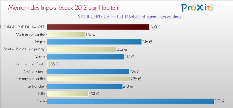 Montant des impôts locaux par Habitant pour SAINT-CHRISTOPHE-DU-JAMBET et les communes proches Comparaison des impôts locaux par habitant pour SAINT-CHRISTOPHE-DU-JAMBET et les communes voisines